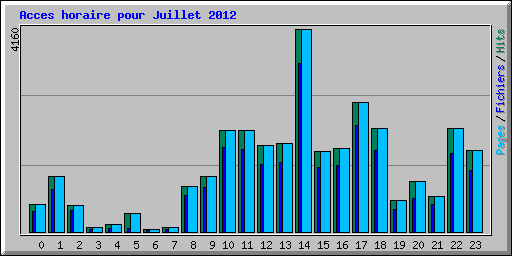Acces horaire pour Juillet 2012