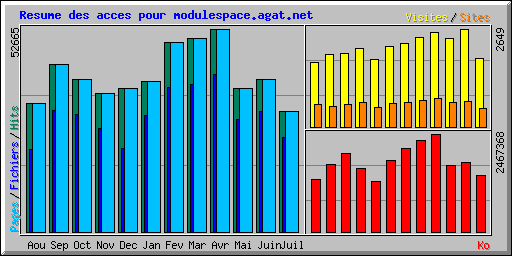 Resume des acces pour modulespace.agat.net