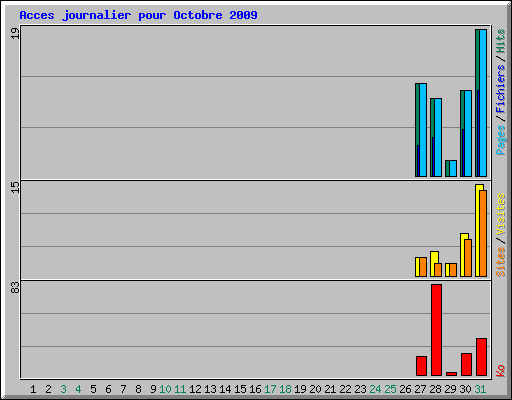 Acces journalier pour Octobre 2009