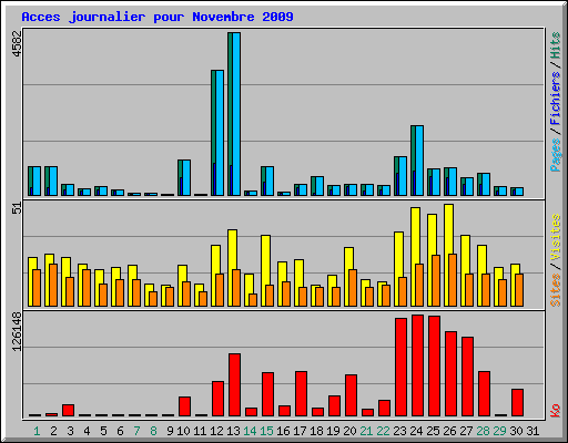 Acces journalier pour Novembre 2009