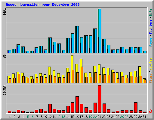 Acces journalier pour Decembre 2009