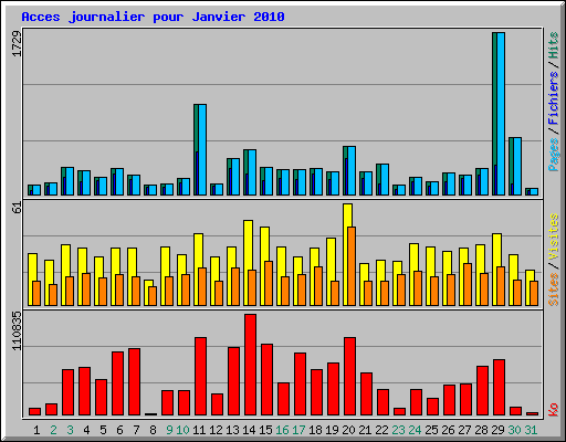 Acces journalier pour Janvier 2010