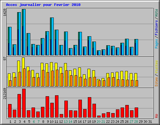Acces journalier pour Fevrier 2010