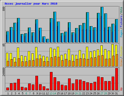 Acces journalier pour Mars 2010