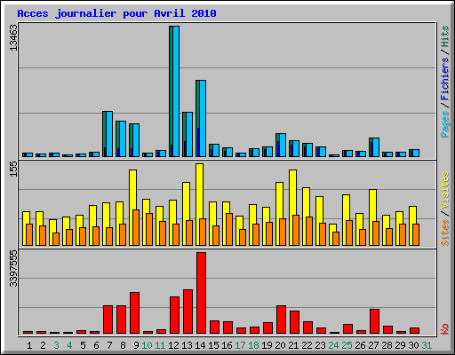 Acces journalier pour Avril 2010