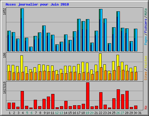 Acces journalier pour Juin 2010