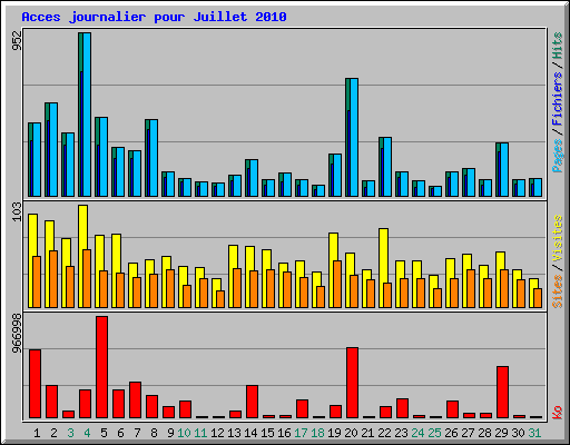 Acces journalier pour Juillet 2010
