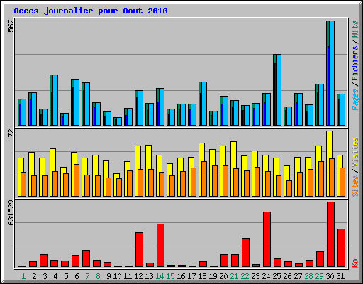 Acces journalier pour Aout 2010