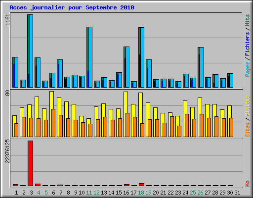 Acces journalier pour Septembre 2010