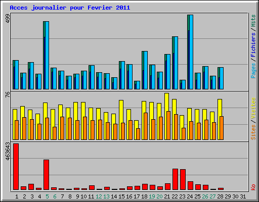 Acces journalier pour Fevrier 2011