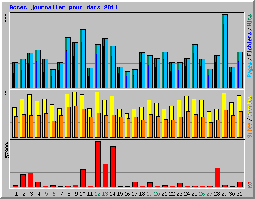 Acces journalier pour Mars 2011