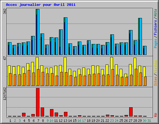 Acces journalier pour Avril 2011