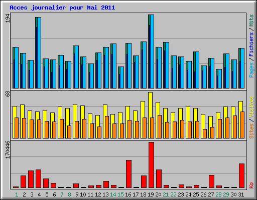 Acces journalier pour Mai 2011