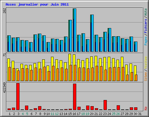 Acces journalier pour Juin 2011