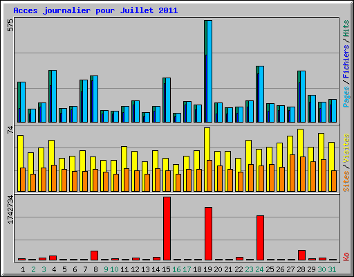 Acces journalier pour Juillet 2011