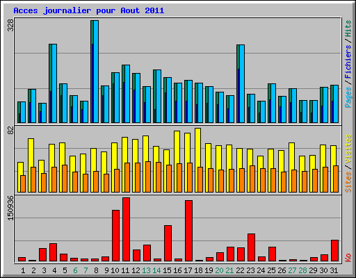 Acces journalier pour Aout 2011