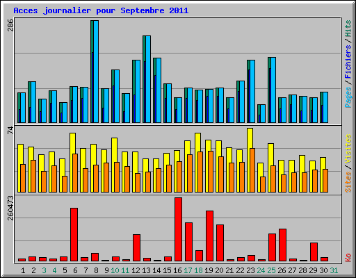 Acces journalier pour Septembre 2011