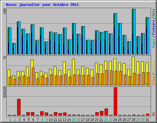 Acces journalier pour Octobre 2011