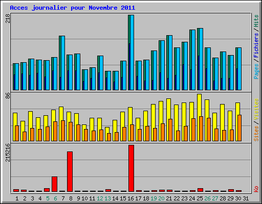 Acces journalier pour Novembre 2011