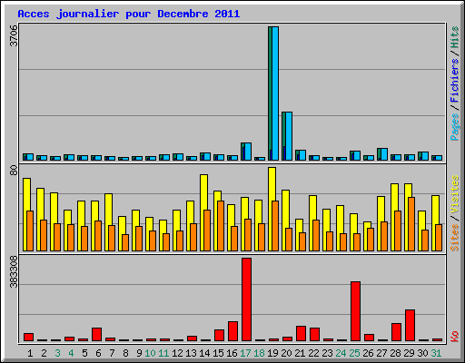 Acces journalier pour Decembre 2011