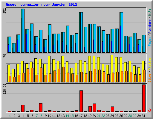 Acces journalier pour Janvier 2012