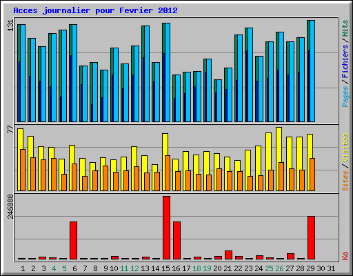Acces journalier pour Fevrier 2012