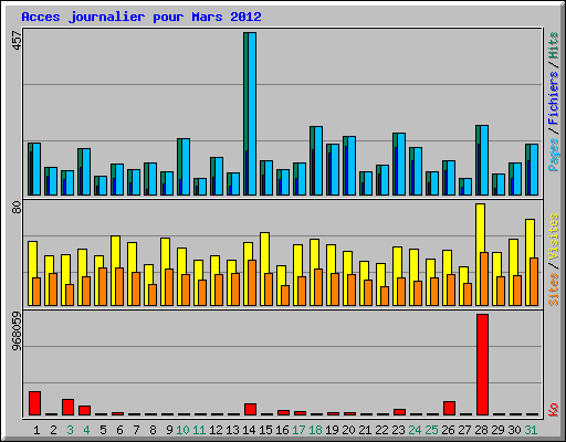 Acces journalier pour Mars 2012