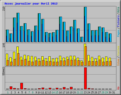 Acces journalier pour Avril 2012