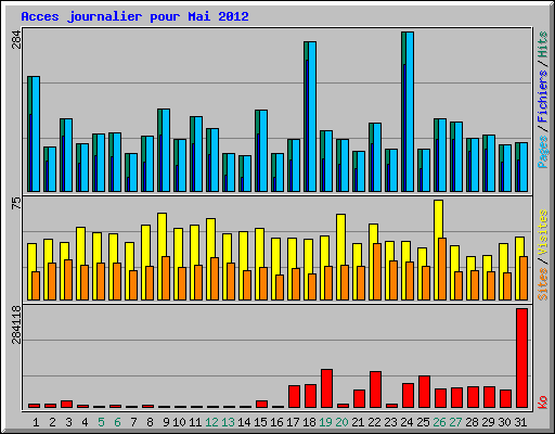 Acces journalier pour Mai 2012