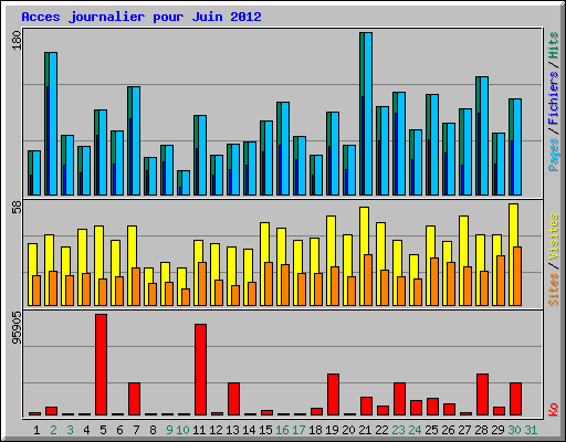 Acces journalier pour Juin 2012