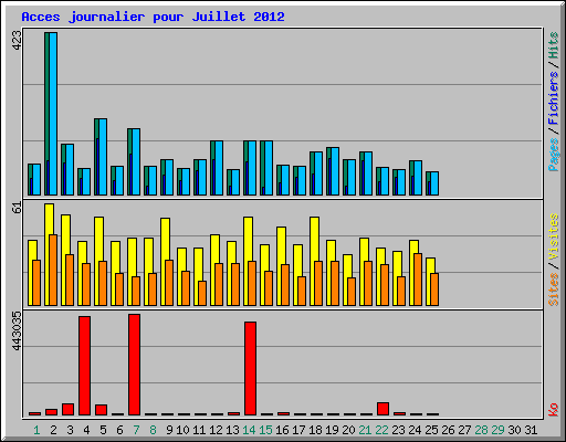 Acces journalier pour Juillet 2012