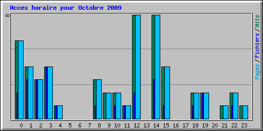 Acces horaire pour Octobre 2009