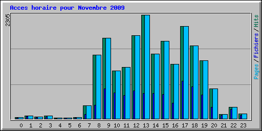 Acces horaire pour Novembre 2009