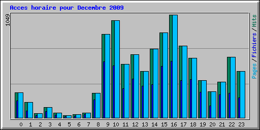 Acces horaire pour Decembre 2009