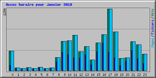 Acces horaire pour Janvier 2010