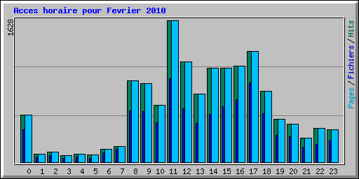 Acces horaire pour Fevrier 2010
