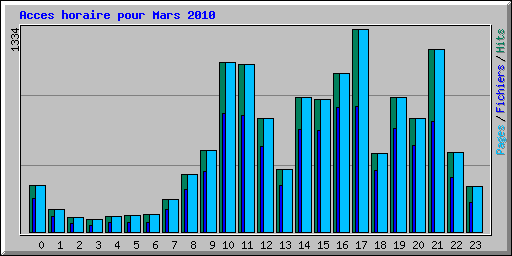 Acces horaire pour Mars 2010
