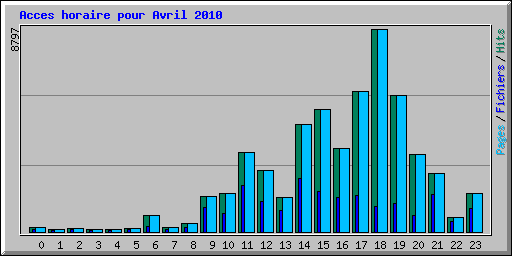 Acces horaire pour Avril 2010