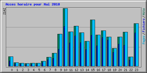 Acces horaire pour Mai 2010