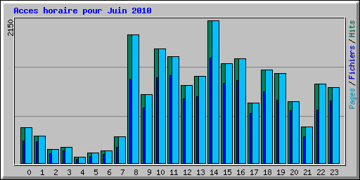 Acces horaire pour Juin 2010