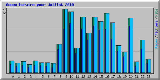 Acces horaire pour Juillet 2010
