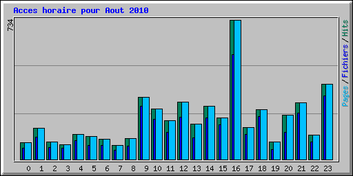 Acces horaire pour Aout 2010