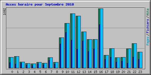 Acces horaire pour Septembre 2010