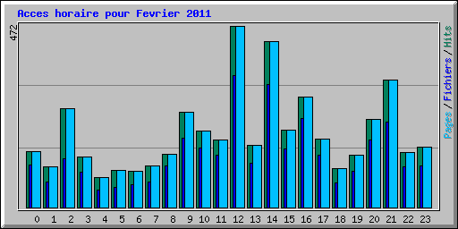 Acces horaire pour Fevrier 2011