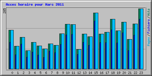 Acces horaire pour Mars 2011