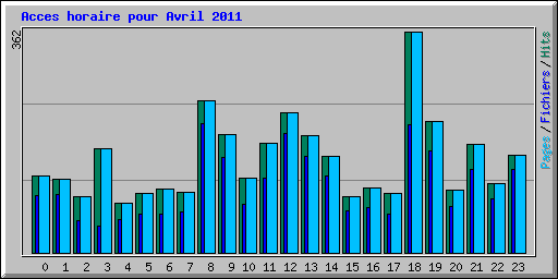 Acces horaire pour Avril 2011