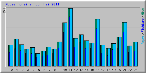 Acces horaire pour Mai 2011