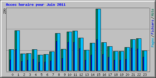 Acces horaire pour Juin 2011