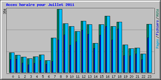 Acces horaire pour Juillet 2011