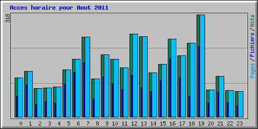 Acces horaire pour Aout 2011